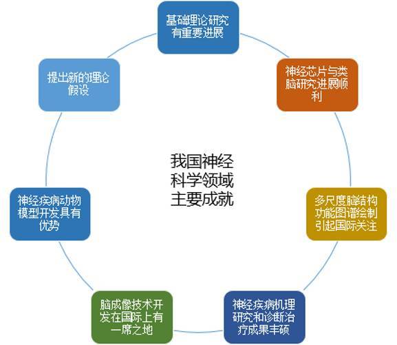 JN江南体育我国神经科学研究政策建议(图1)