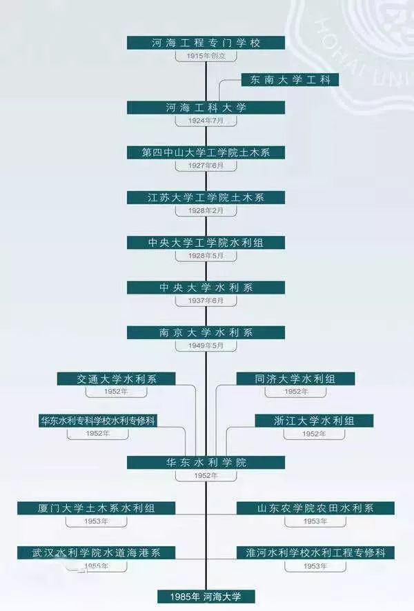 江南体育官网中国水利第一牛校：水利部6位副部长有3位毕业于该校拥有三个A类学科！(图1)