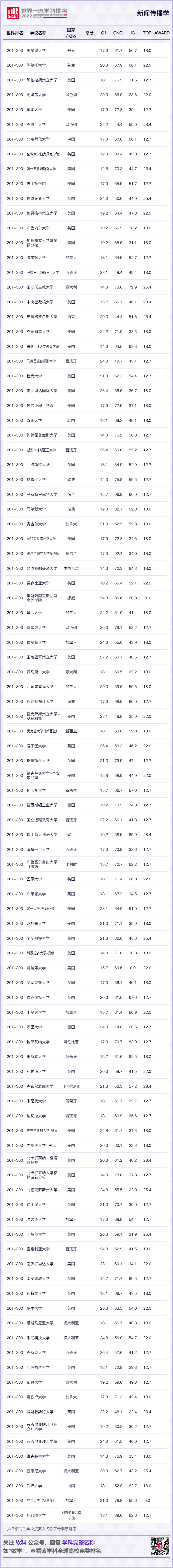 2022年新闻江南体育官网传播学软科世界排名公布国内排名表现最好的是这些高校(图2)